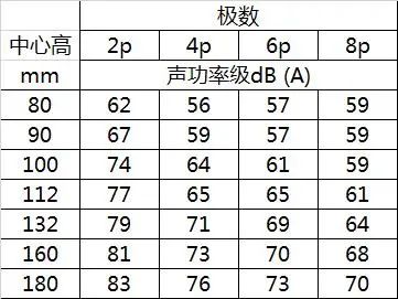 变频电机厂家浅析电机噪声过大的原因