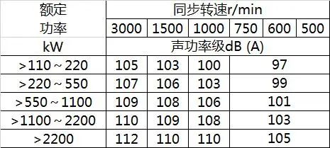 山东盛华电机生产厂家盘点电机噪声标准