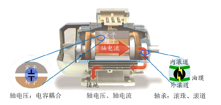 山东变频电机厂家盘点电机轴电流控制措施