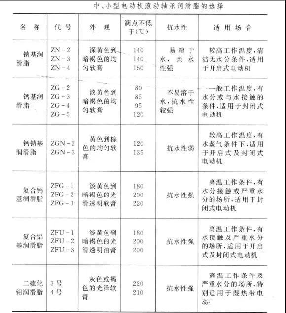 山东电机厂家盘点电机加油周期和选择方法